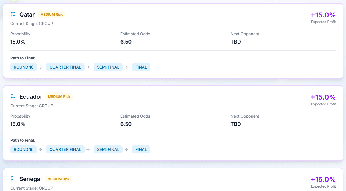 World Cup Path to Profit